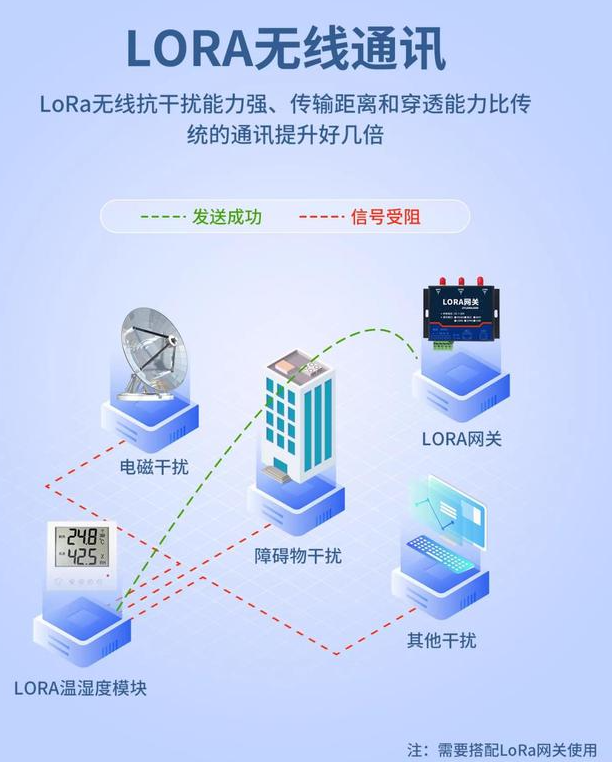 搭配LORA網(wǎng)關(guān)，無線通訊