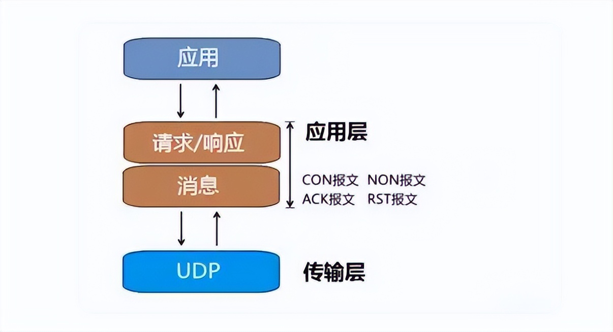 物聯(lián)網(wǎng)應(yīng)用中