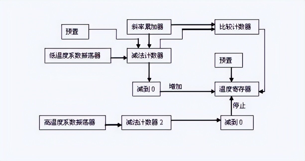 DS18B20 測(cè)溫模塊的工作原理