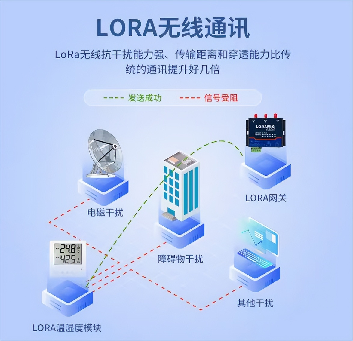 LORA無(wú)線(xiàn)通訊