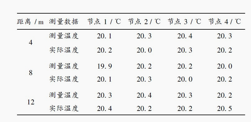 測溫精度