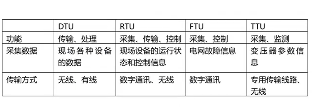 DTU、FTU對(duì)比