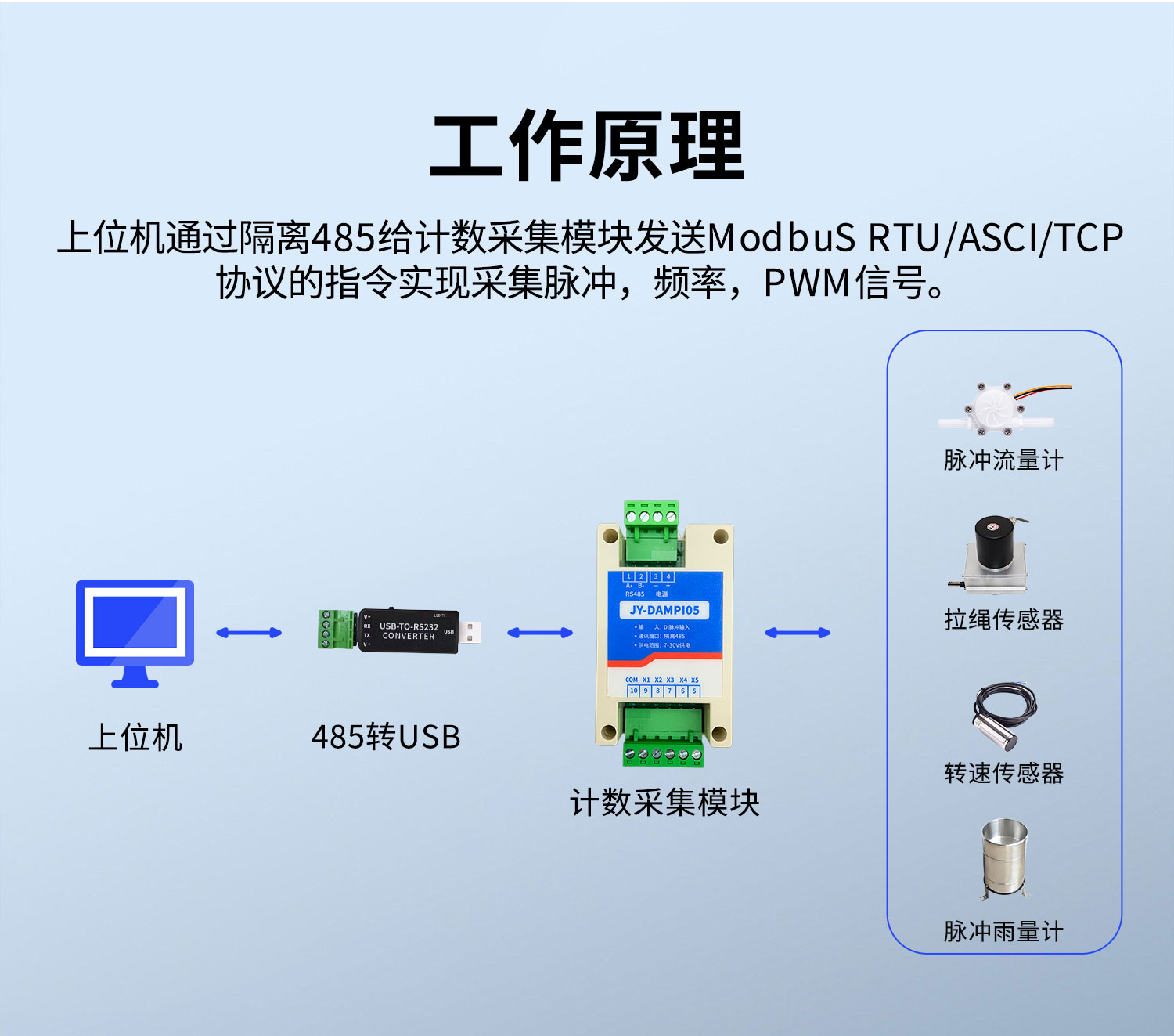 高速脈沖計數(shù)采集模塊 工作原理