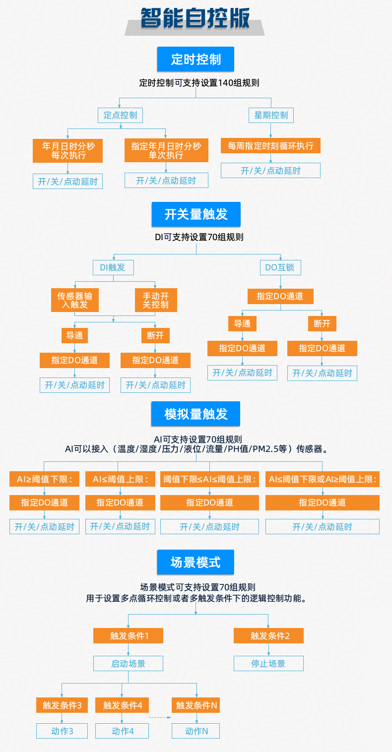 DAM121212-MT 工業(yè)級數(shù)采控制器智能自控版