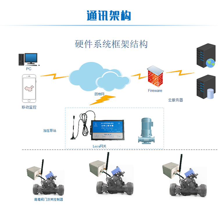 JY-LN-604 JY-LORA網(wǎng)關(guān)  通訊架構(gòu) 　　    　　    　　    　　    　　    　　(圖8)