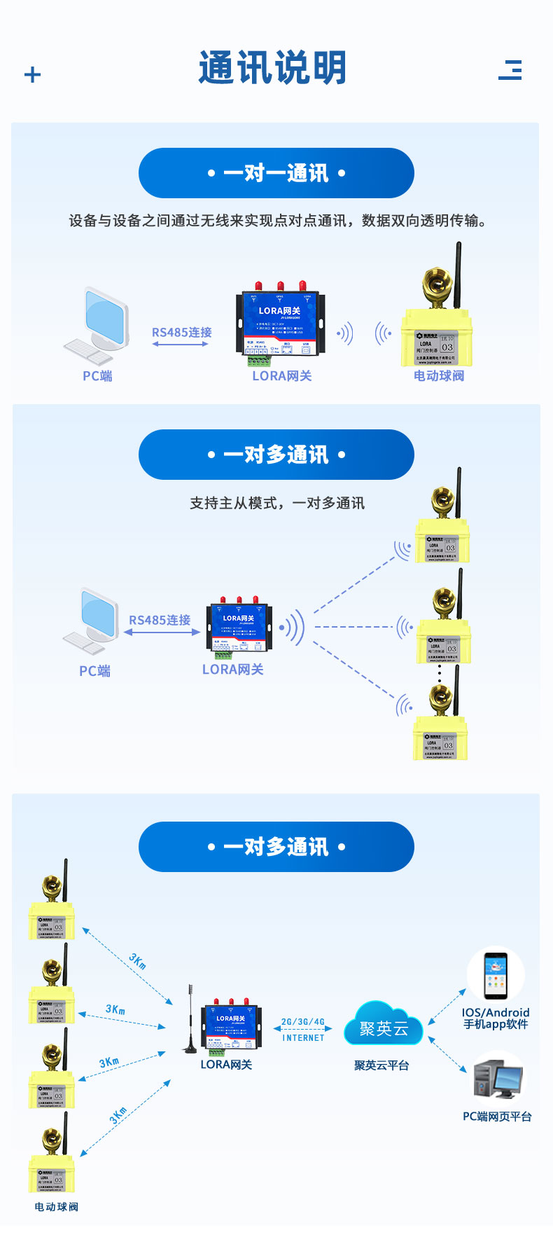 3.6V| DN15電動(dòng)球閥通訊說明