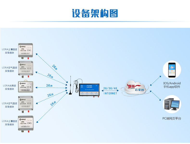 PT100 JY-LoRa溫度采集器 工業(yè)級設備架構圖