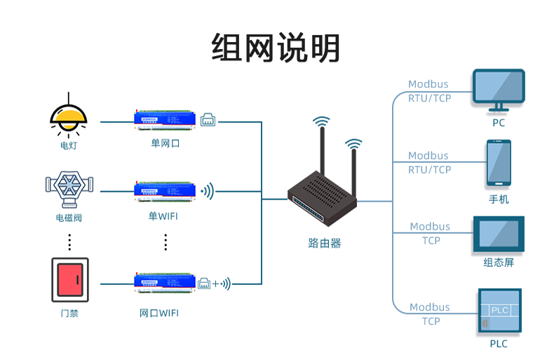 DAM-3232 工業(yè)級(jí)網(wǎng)絡(luò)數(shù)采控制器組網(wǎng)說(shuō)明