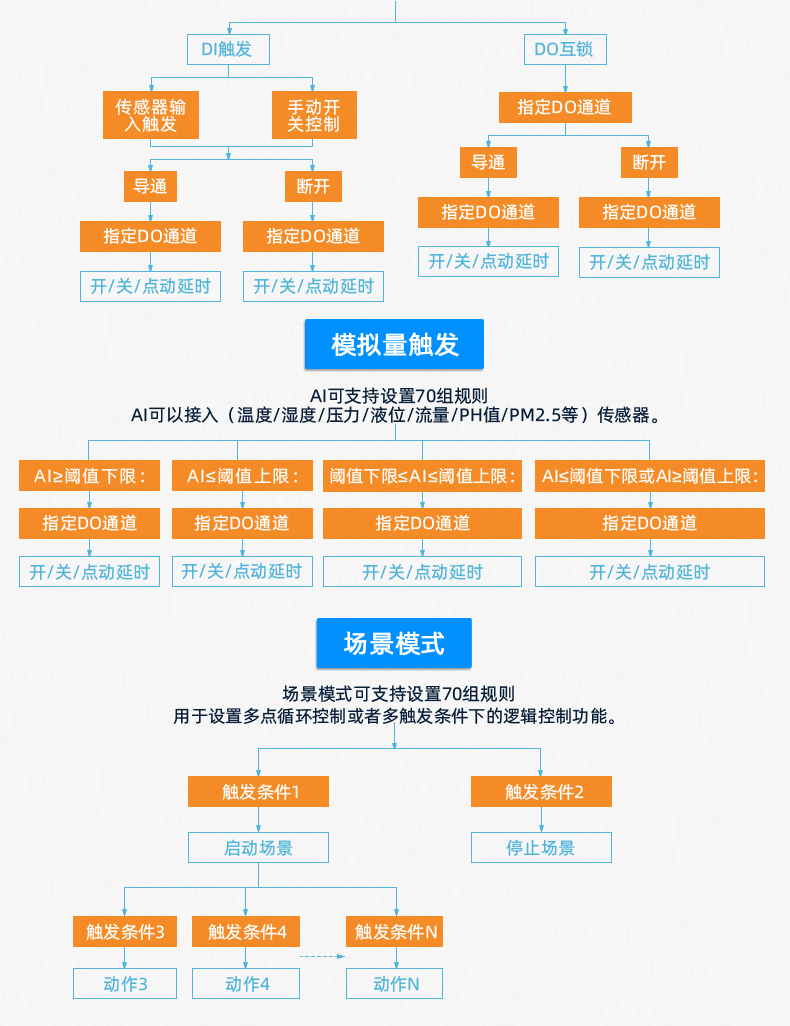 DAM-3232 工業(yè)級(jí)網(wǎng)絡(luò)數(shù)采控制器智能自控版