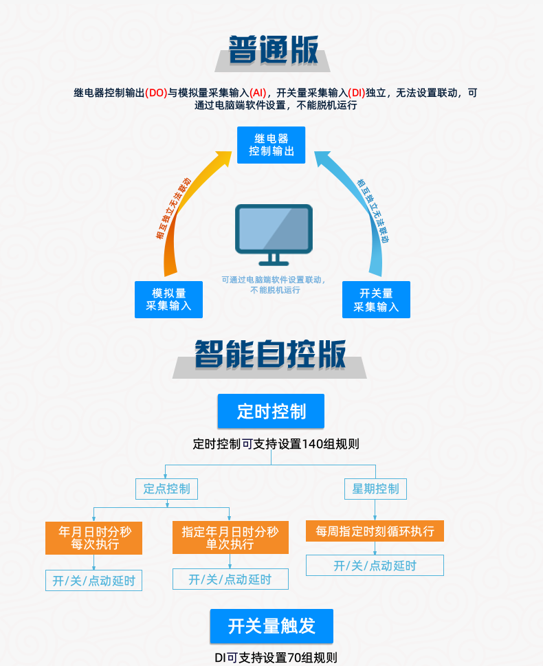 DAM-3232 工業(yè)級(jí)網(wǎng)絡(luò)數(shù)采控制器普通版