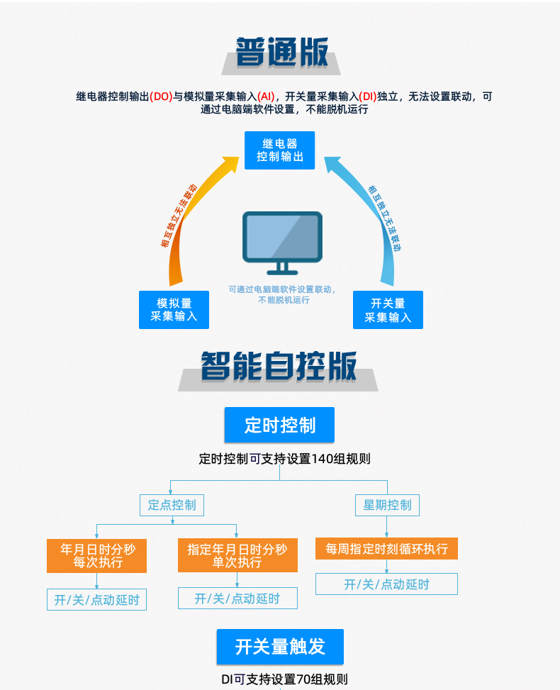 DAM12884 工業(yè)級(jí)數(shù)采控制器普通版