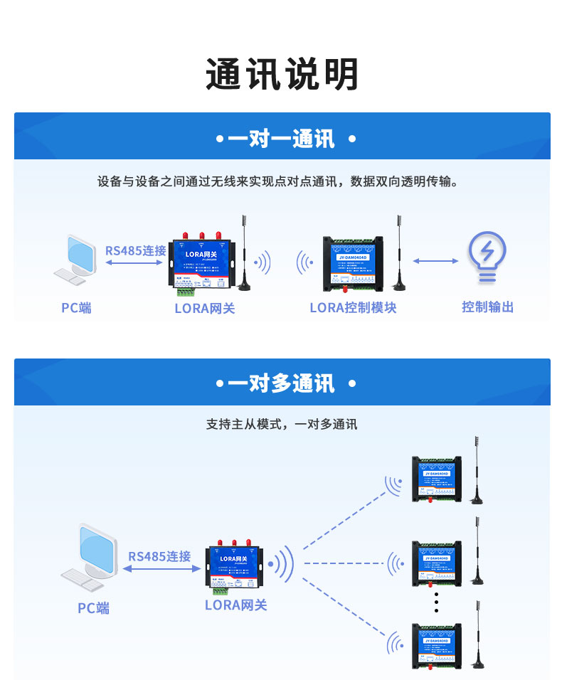 LoRa0404D  LoRa無(wú)線(xiàn)控制模塊通訊說(shuō)明