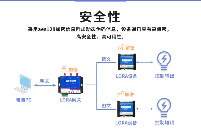 LoRa0404D  LoRa無(wú)線(xiàn)控制模塊安全性