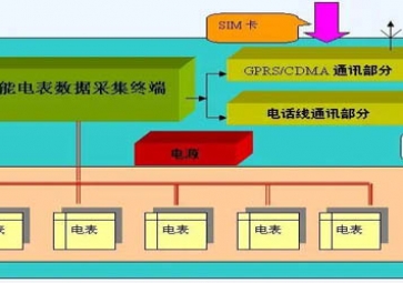 GPRS無(wú)線(xiàn)電力遠(yuǎn)程抄表系統(tǒng)