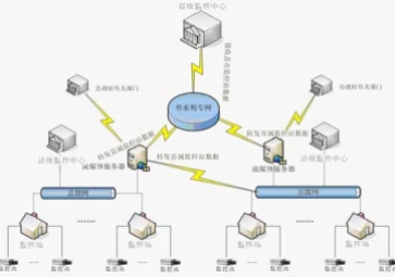 Water conservancy video monitoring system (I) [example of complete solution]