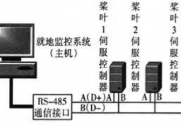 Design and implementation of data acquisition communication method of pitch system based on Modbus Protocol