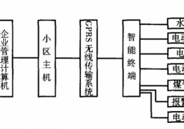 Application of GPRS Remote Meter Reading System for water, electricity and gas