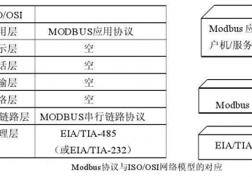 Modbus協(xié)議的CRC校驗說明