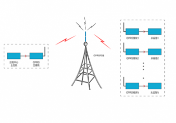 GPRS無線通信模塊數(shù)據(jù)傳輸技術(shù)特點及應(yīng)用