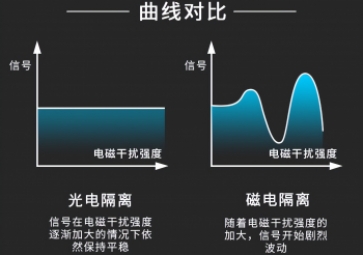 「聚英電子」什么情況下才需要使用到信號(hào)隔離模塊？