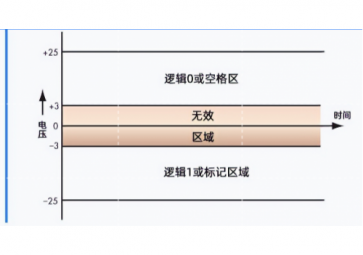 RS485和RS232原理是什么？什么價(jià)值能讓它們經(jīng)久不衰？