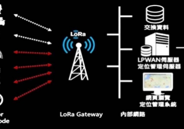 LoRa無線技術解析