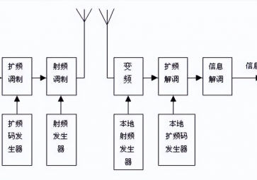 擴(kuò)頻通信有哪些優(yōu)點(diǎn)？