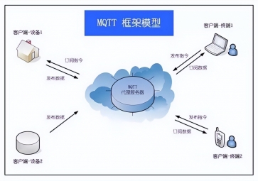 MQTT協(xié)議的優(yōu)缺點