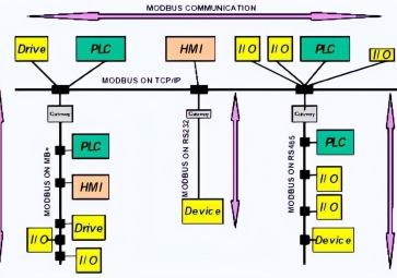 詳解MODBUS標準協(xié)議