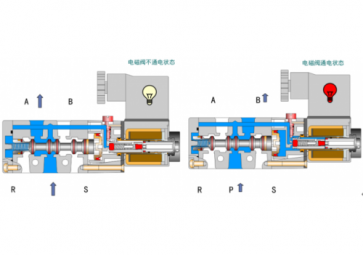 一文讀懂電磁閥的原理與應用