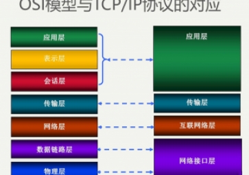 TCP/IP協(xié)議是什么