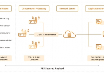 LoRaWAN如何助力智能建筑？效率、可持續(xù)性和連接性