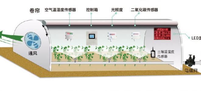 The intelligent greenhouse is not mysterious, but it consists of these parts