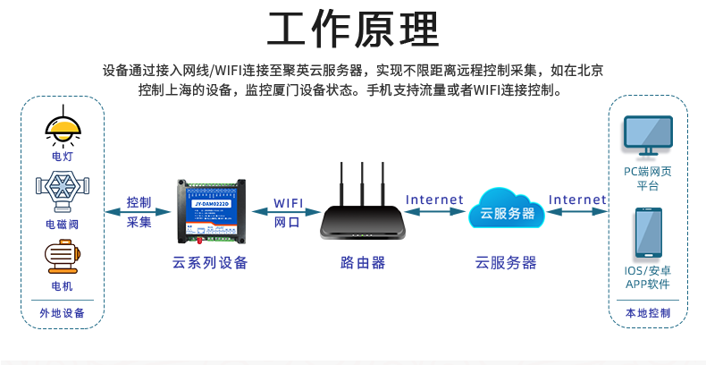 DAMT0222-MT 云平臺(tái) 云系列網(wǎng)絡(luò)版 工作原理
